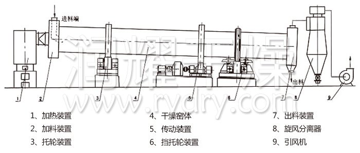 回轉滾筒幹（gàn）燥機