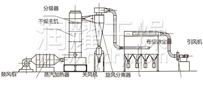 閃蒸幹燥機結構示(shì)意圖 閃蒸幹燥機結構示意圖